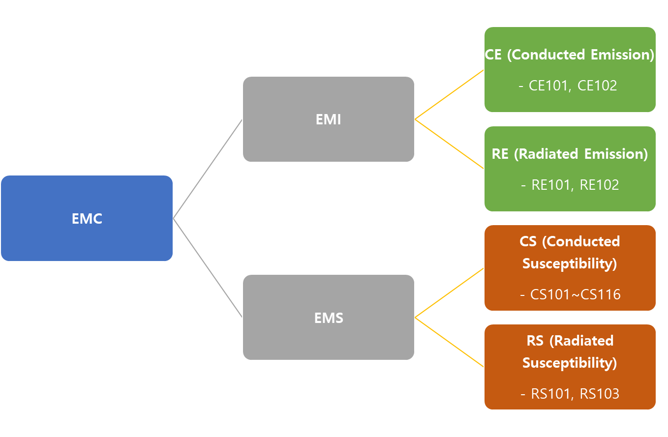 MIL-STD-461, emc 시험, MIL-SPEC, 국방규격, 전자파 적합성
