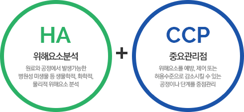 HACCP 인증, 식품위생법, 해썹마크, 해썹 뜻, HACCP 7원칙