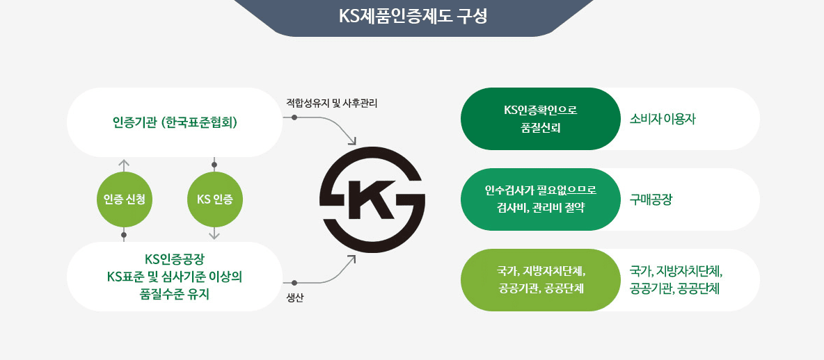 KS 인증마크, KS 규격, KS 인증서, 한국산업표준, KS 인증