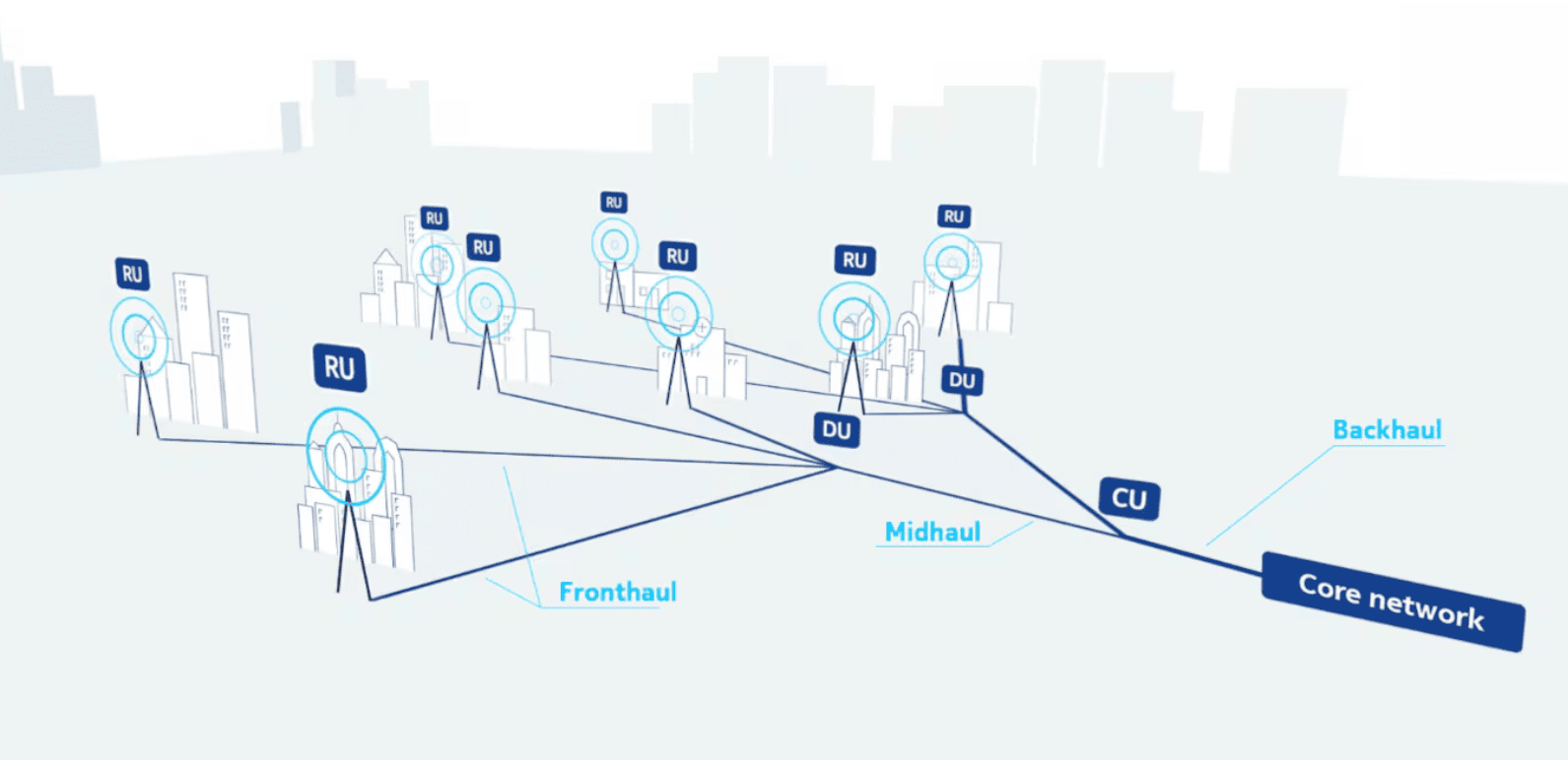 6G 기술, 오픈랜, open ran, vlan 개념, ai-ran