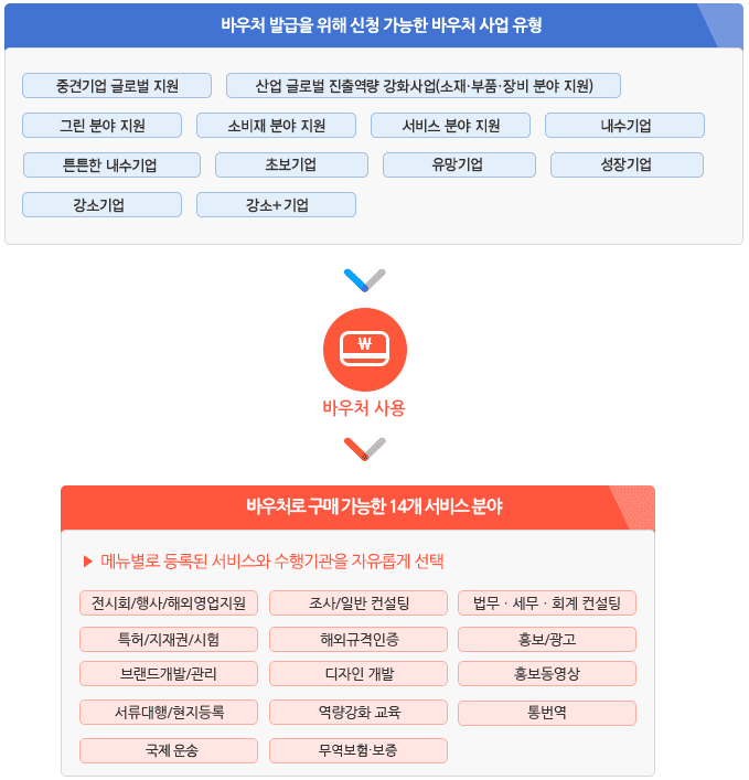 수출지원기반활용사업, 수출 바우처 지원사업, 수출바우처 수행기관, 수출바우처 뜻, 해외규격인증획득지원사업