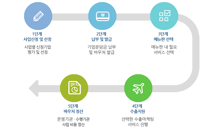 수출지원기반활용사업, 수출 바우처 지원사업, 수출바우처 수행기관, 수출바우처 뜻, 해외규격인증획득지원사업