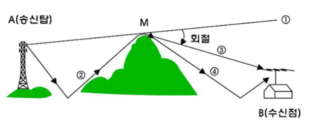 무선통신 원리, 무선통신 기술, rf 뜻, rf 회로 설계, rf 신호