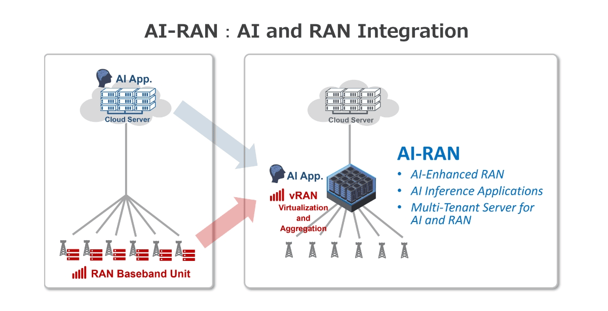6G 기술, 오픈랜, open ran, vlan 개념, ai-ran