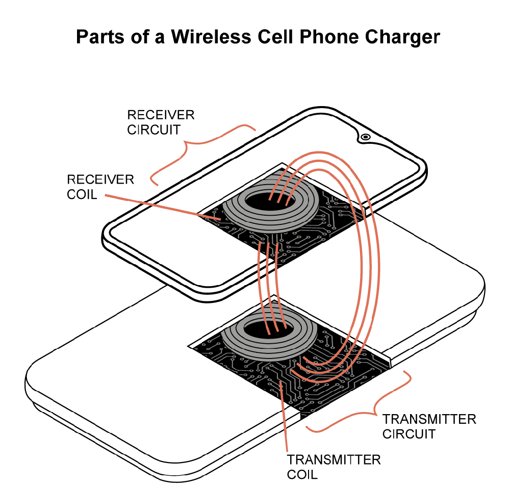 무선충전 원리, 무선충전 배터리 수명, 원거리 무선충전, 무선충전 코일, wireless power consortium
