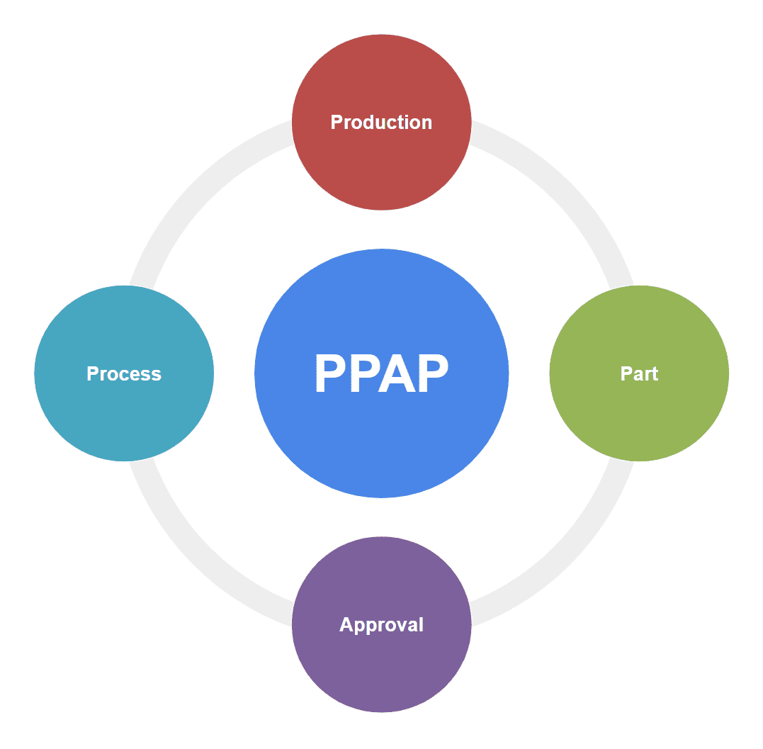PPAP