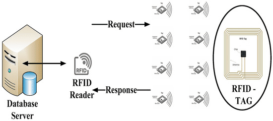 RFID 원리, RFID 뜻