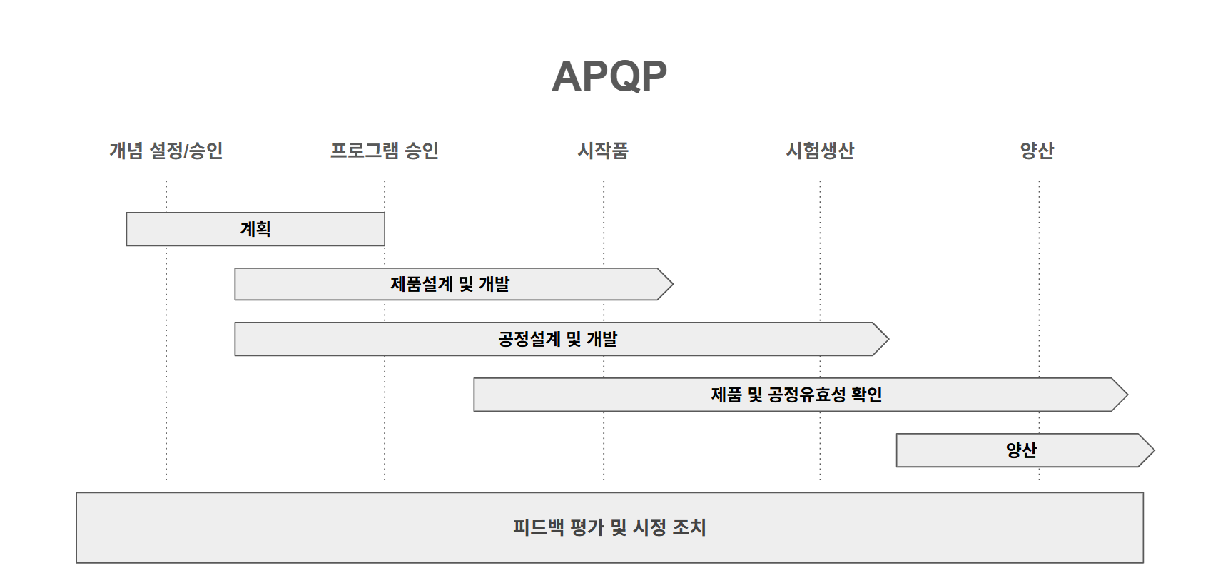 APQP, APQP 절차