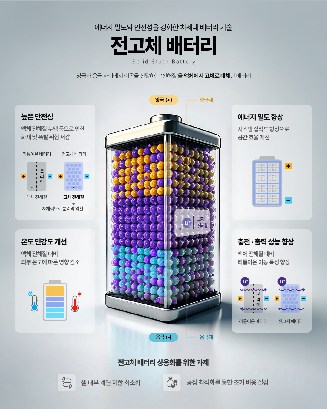 전고체 배터리, 고체 전해질, 열폭주, 리튬이온배터리