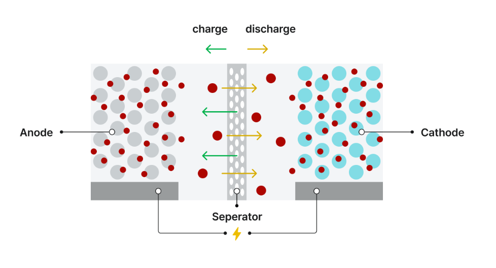 나트륨이온배터리, LFP 배터리, 차세대 배터리