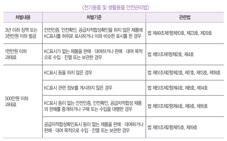 전기용품 표시사항, 전기용품 및 생활용품 안전관리법, 전기용품 안전인증, OEM ODM